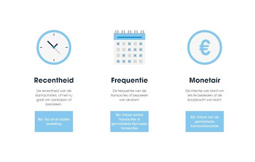 E-mail recentheid, frequentie en monetair. 