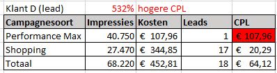 Eerste resultaten Performance Max - lead