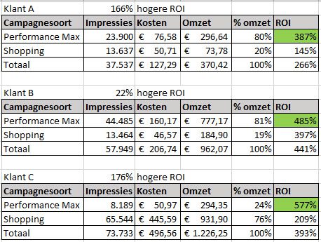 Eerste resultaten Performance Max