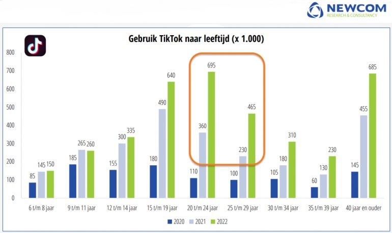 Gebruik TikTok naar leeftijd - Newcom 2022
