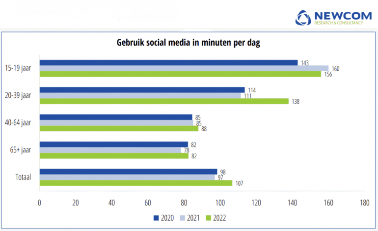 Gebruik social media in minuten per dag - Newcom 2022
