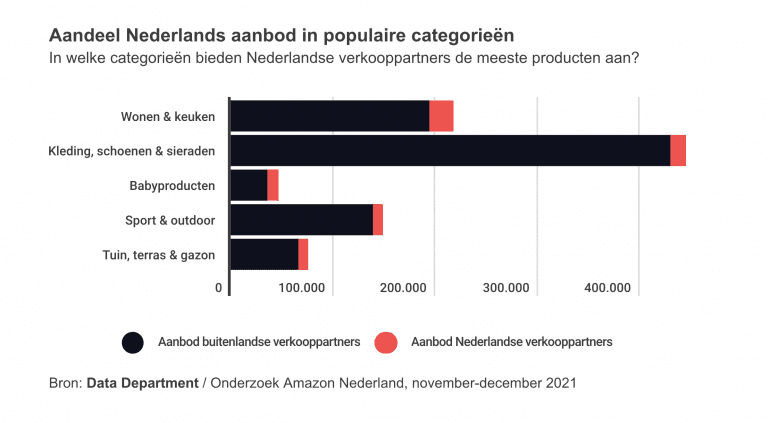 Diagram aandeel Nederlands aanbod in populaire categorieën op Amazon