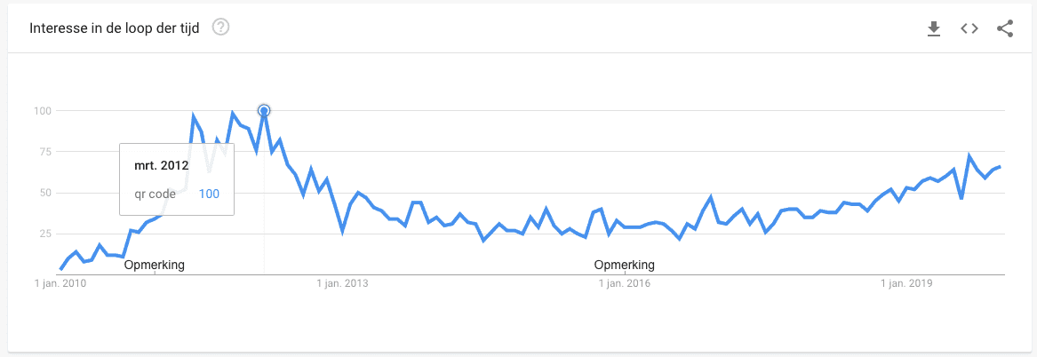Zoekwoord QR-code in Google trends.
