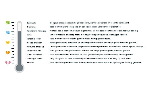 Thermometer die aangeeft welk type klanten je hebt. 