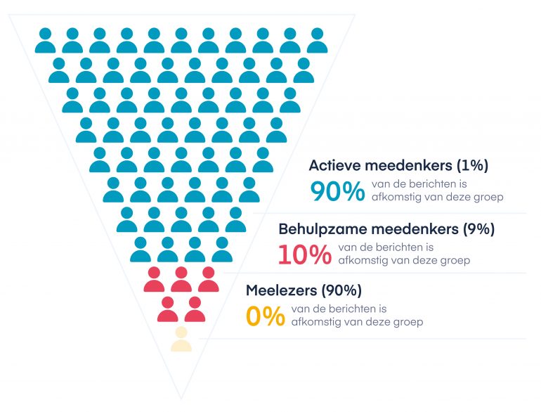 Omgekeerde participatiepiramide