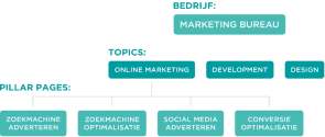 Grafische weergave van bedrijf, topics en pillar pages