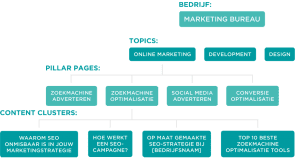 Grafische weergave van bedrijf, topics, pillar pages en contentclusters