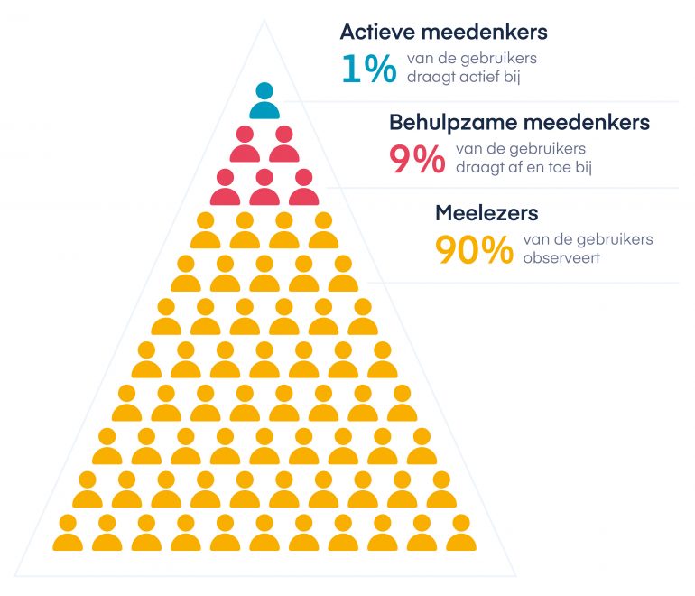 Participatiepiramide