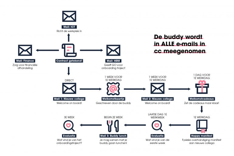 Schema onboarding nieuwe medewerkers