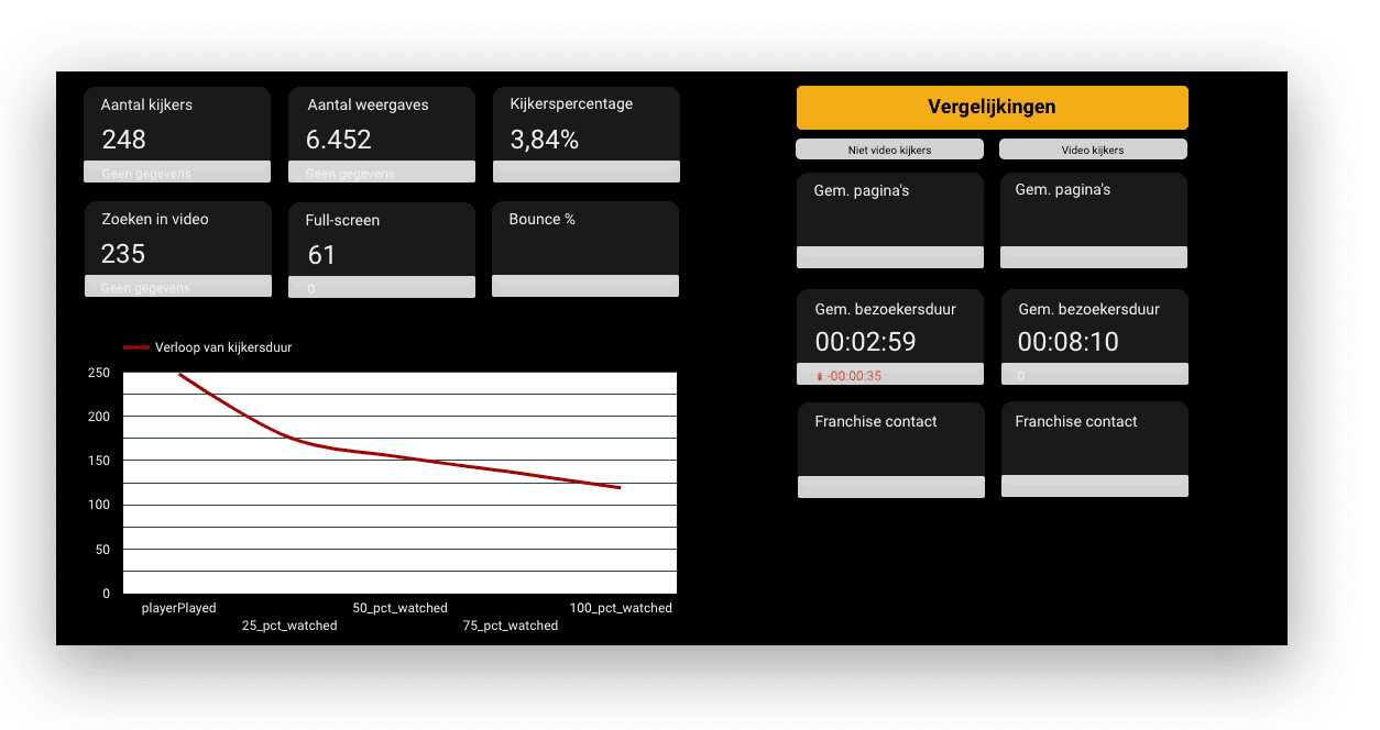 Statistieken dashboard Google Datastudio.