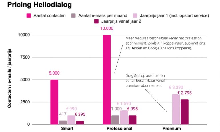 Prijzen Hellodialog.