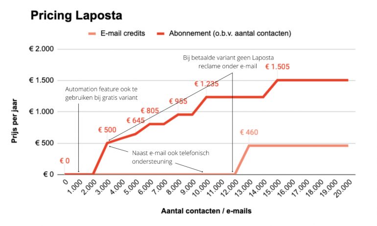 Kosten Laposta.