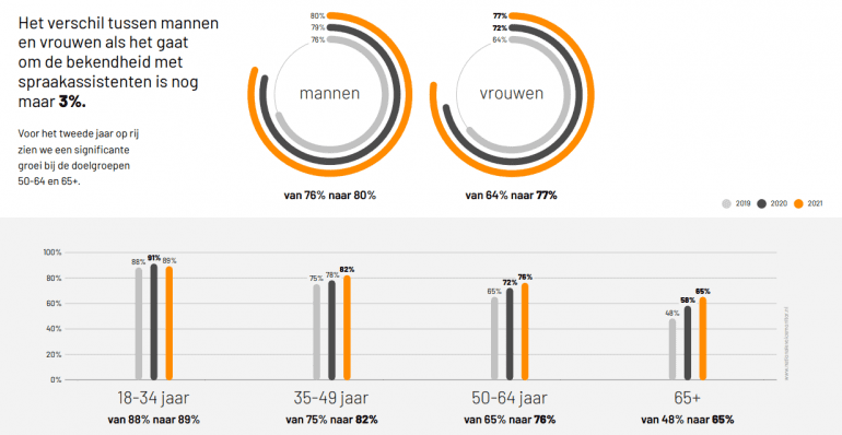 Bekendheid met voice in Nederland.