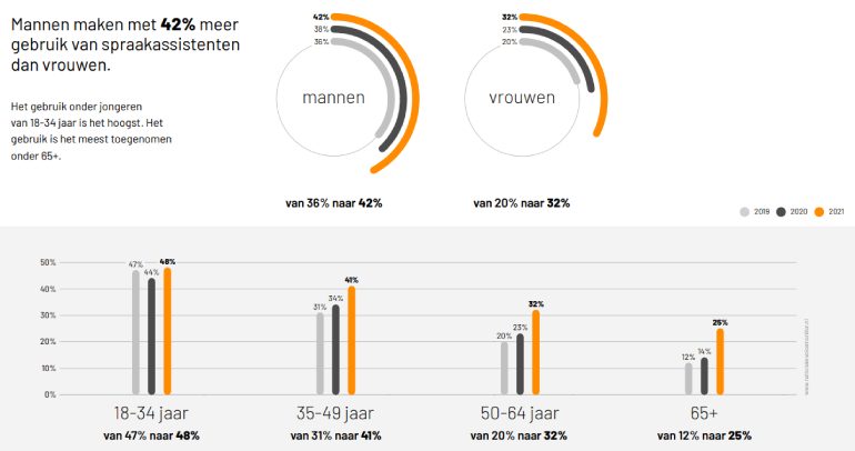 Gebruik spraakassistenten in Nederland 2022. 