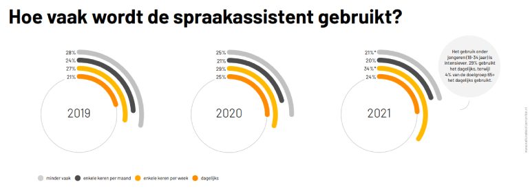 Hoe vaak wordt een spraakassistent gebruikt?