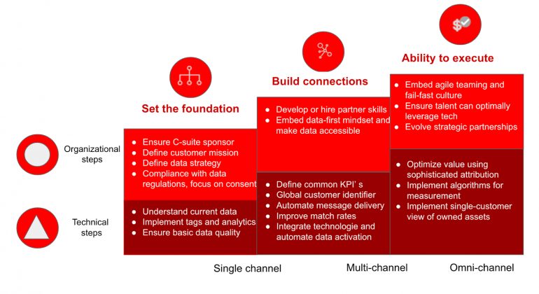 Organisatorische en technische datastrategieën in een diagram.