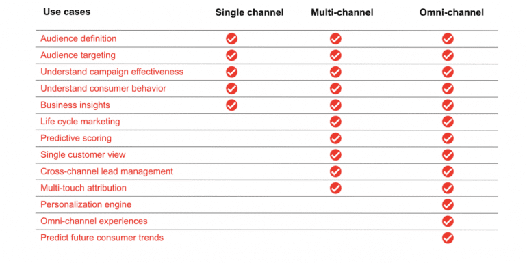 First-party data use cases.