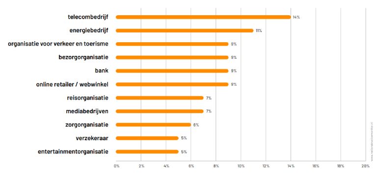 Opkomst spraakassistenten callcenters.