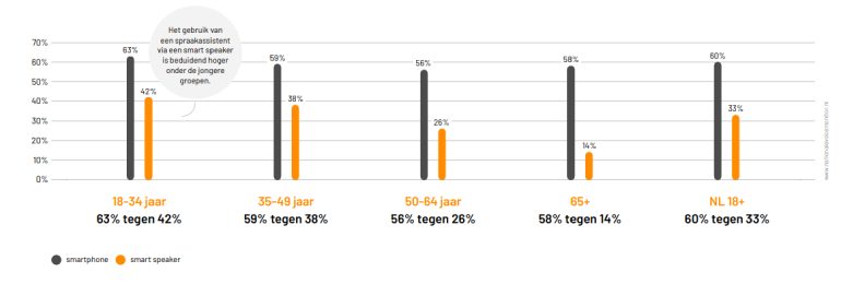 Smartphone versus smartspeaker.