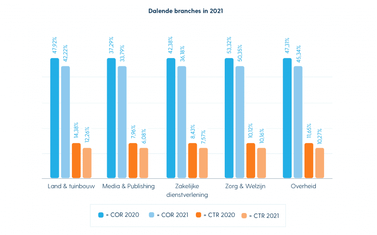 Nederlandse E-mail Marketing Benchmark 2022: dalende branches in 2021