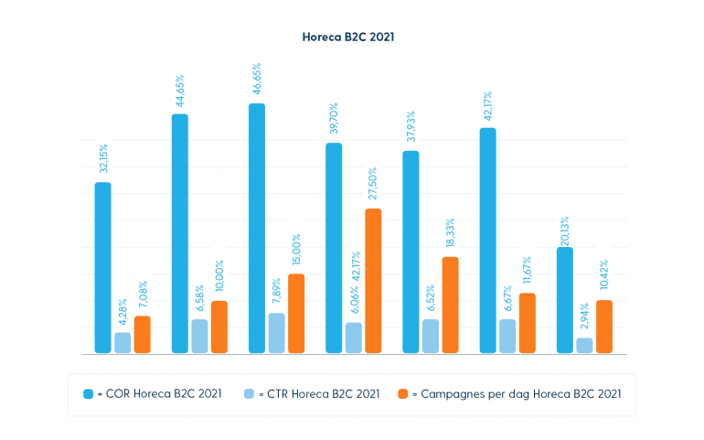 Nederlandse E-mail Marketing Benchmark 2022: horecabranche COR, CTR en campagnes
