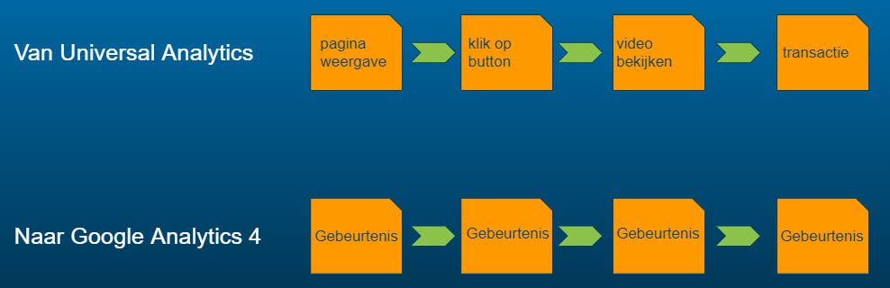 Het verschil tussen Universal Analytics (UA) en Google Analytics 4 (GA4).