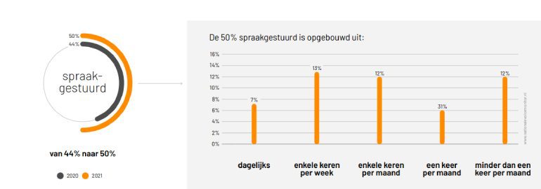 Gebruik van voice search in Nederland.