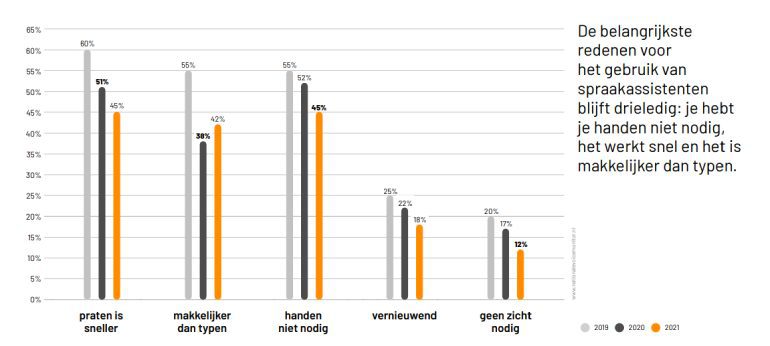 Waarom een spraakassistent gebruiken?