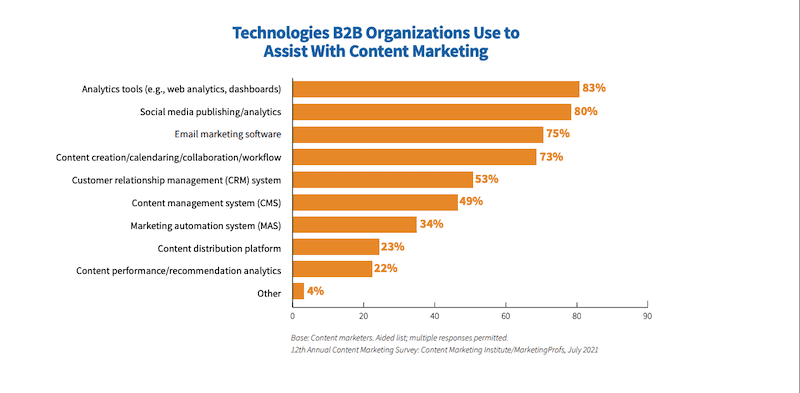 Tools contentmarketing b2b
