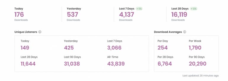 Dashboard podcasttool Captivate