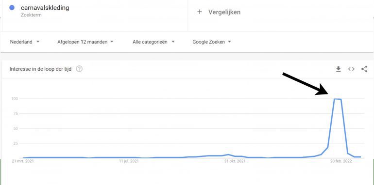 Een piek in Google Trends.