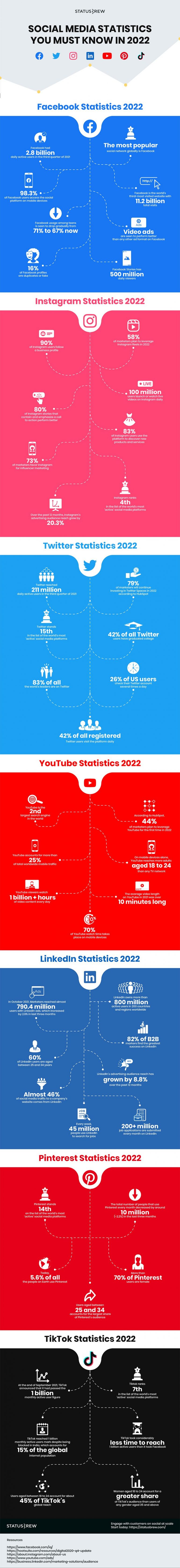 Feiten en cijfers over het gebruik van socialmediaplatformen.