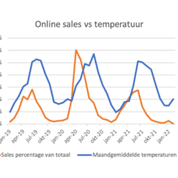 Voorspellen van websitebezoekers en online sales op basis van weersfactoren