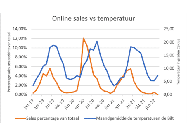 Voorspellen van websitebezoekers en online sales op basis van weersfactoren