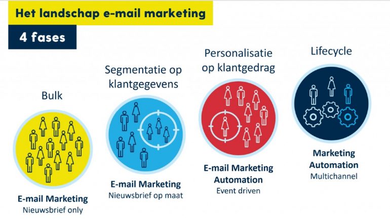 Spotler het landschap e-mailmarketing