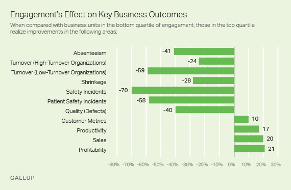 Engagement volgens Gallup