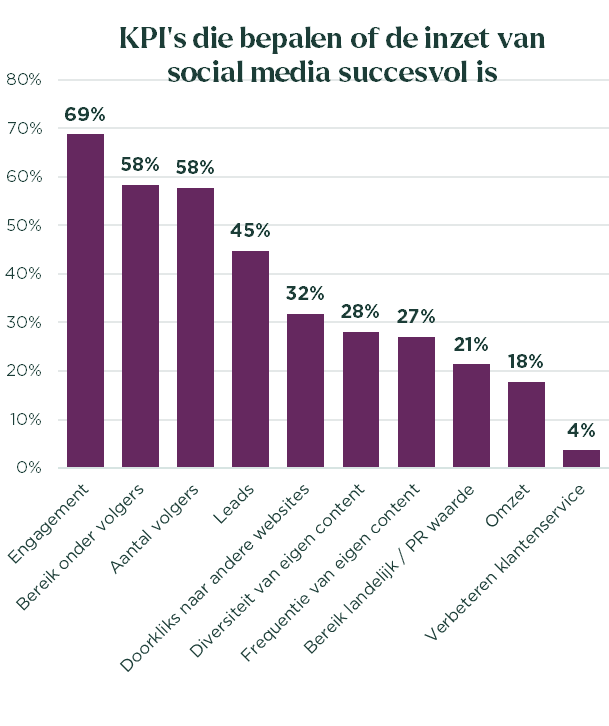 Benchmarkonderzoek Social media strategie Frankwatching en Markteffect 2022 uitslag KPI's.