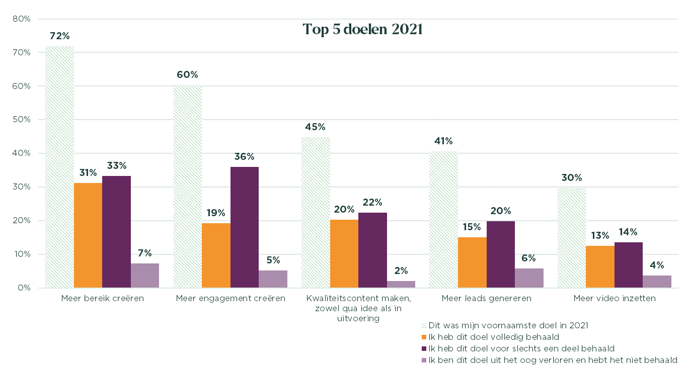 Social media doelen onderzoek Frankwatching.