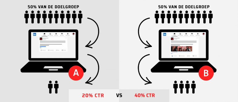 A/B-test