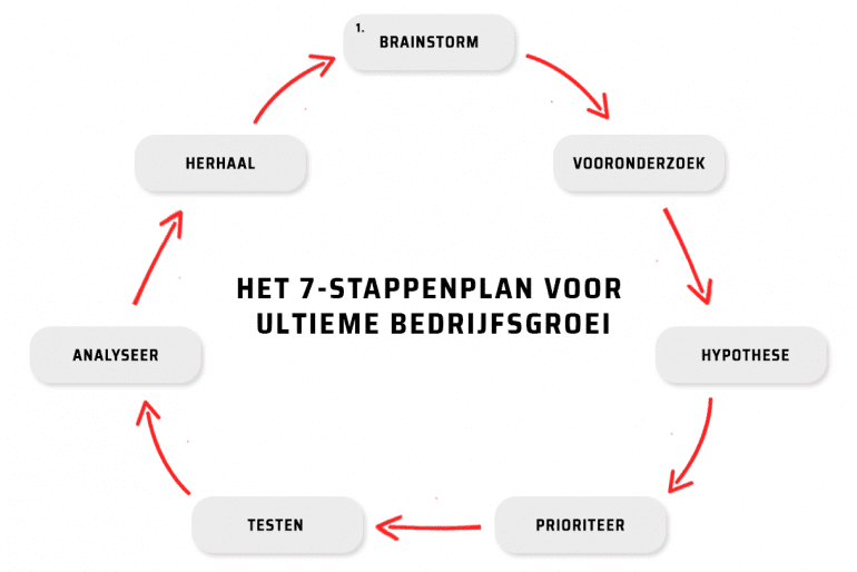 7-stappenplan voor ultieme bedrijfsgroei
