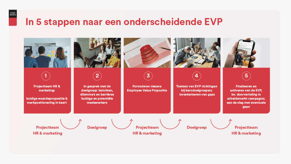 In 5 stappen naar een onderscheidende EVP