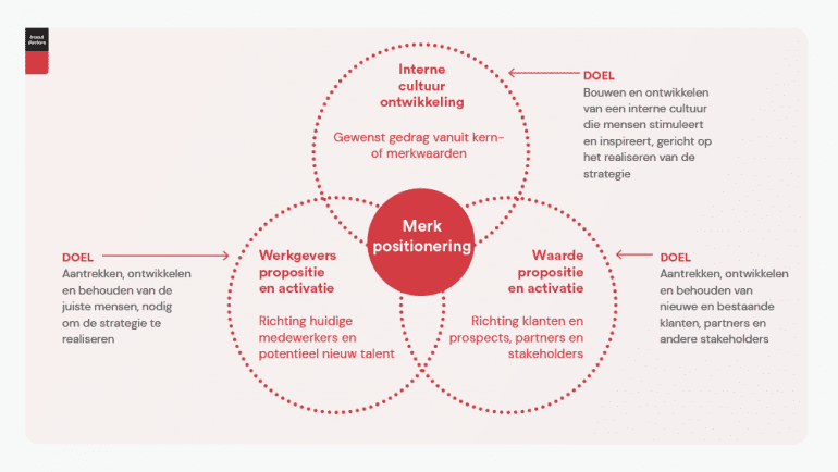 Merk positionering