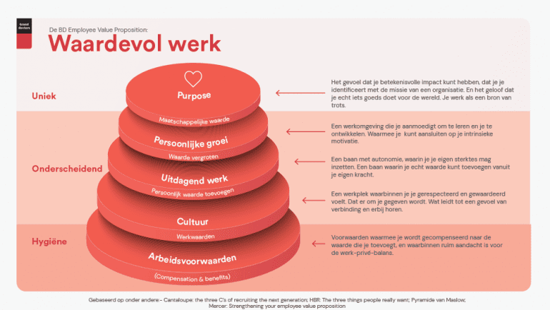 De BD Employee Value Proposition 