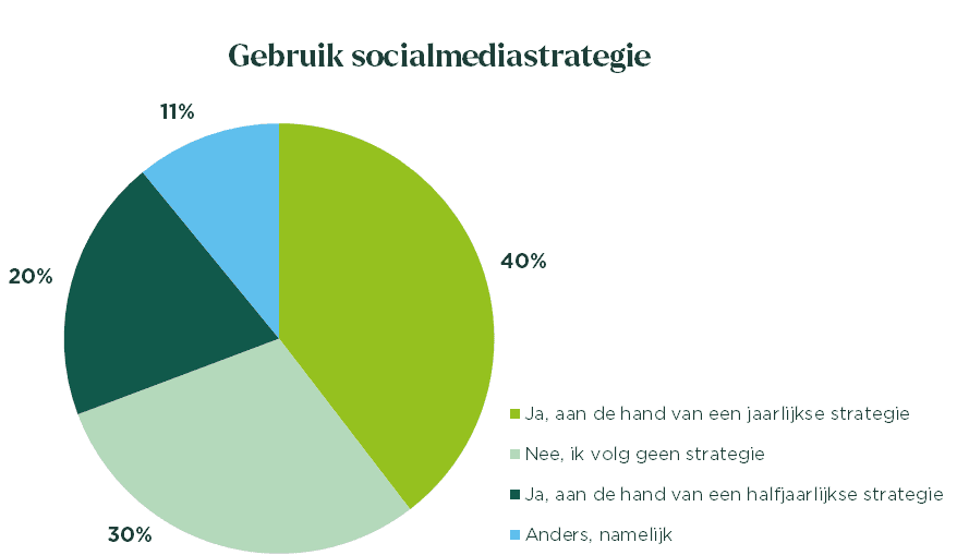 Marktonderzoek Frankwatching en Markteffect over het gebruik van een social media strategie.