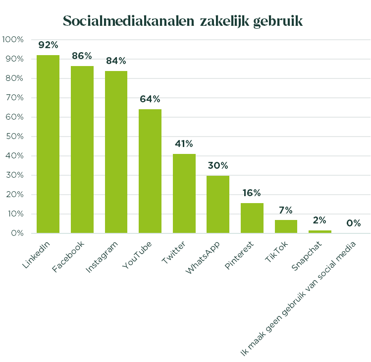 Uitkomst benchmarkonderzoek social media: het zakelijke gebruik.