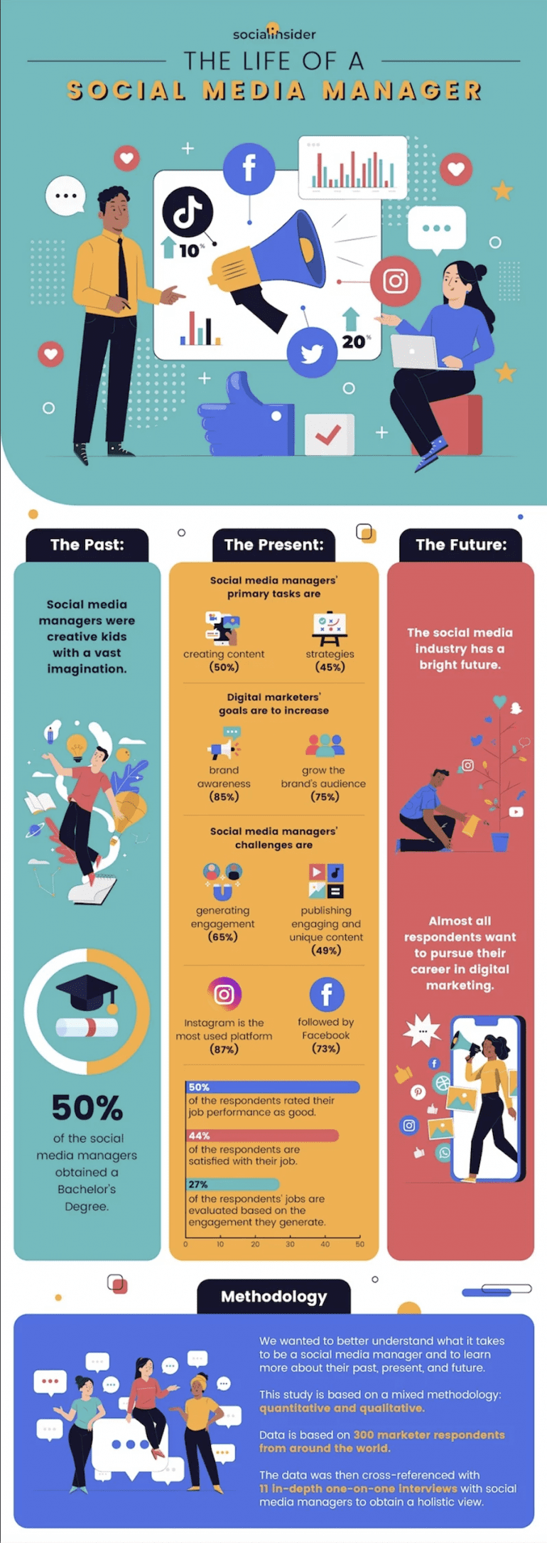 Infographic met taken, doelen en vaardigheden van een socialmedia-manager