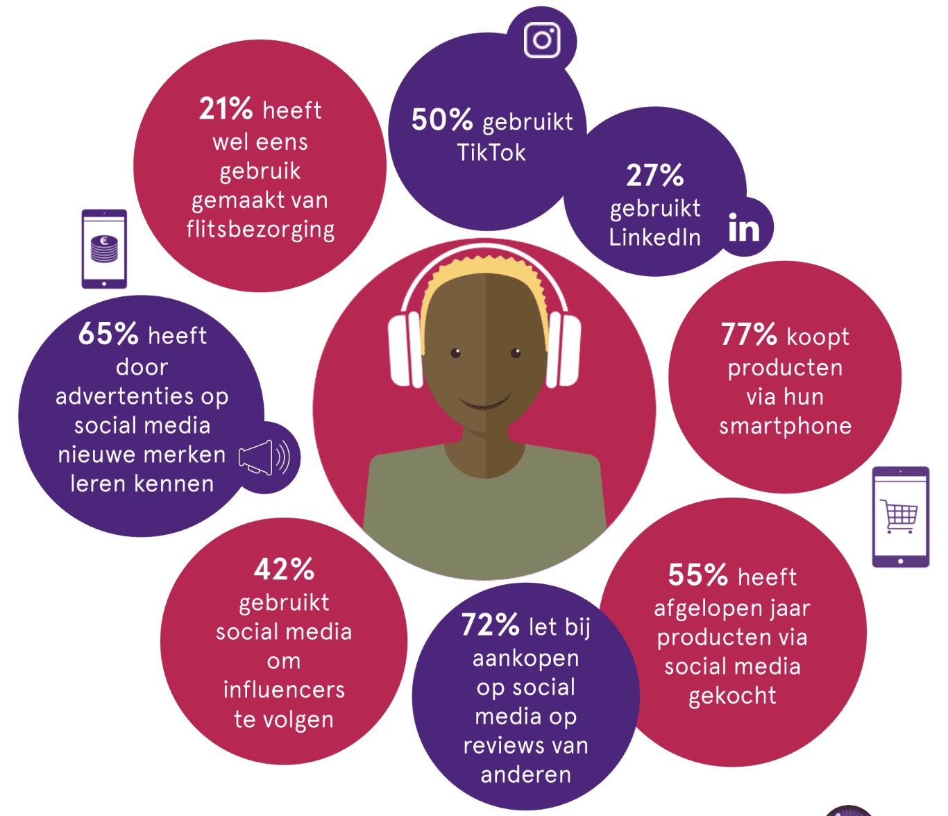 Generatie Z: flitsbezorging, social media, influencers.