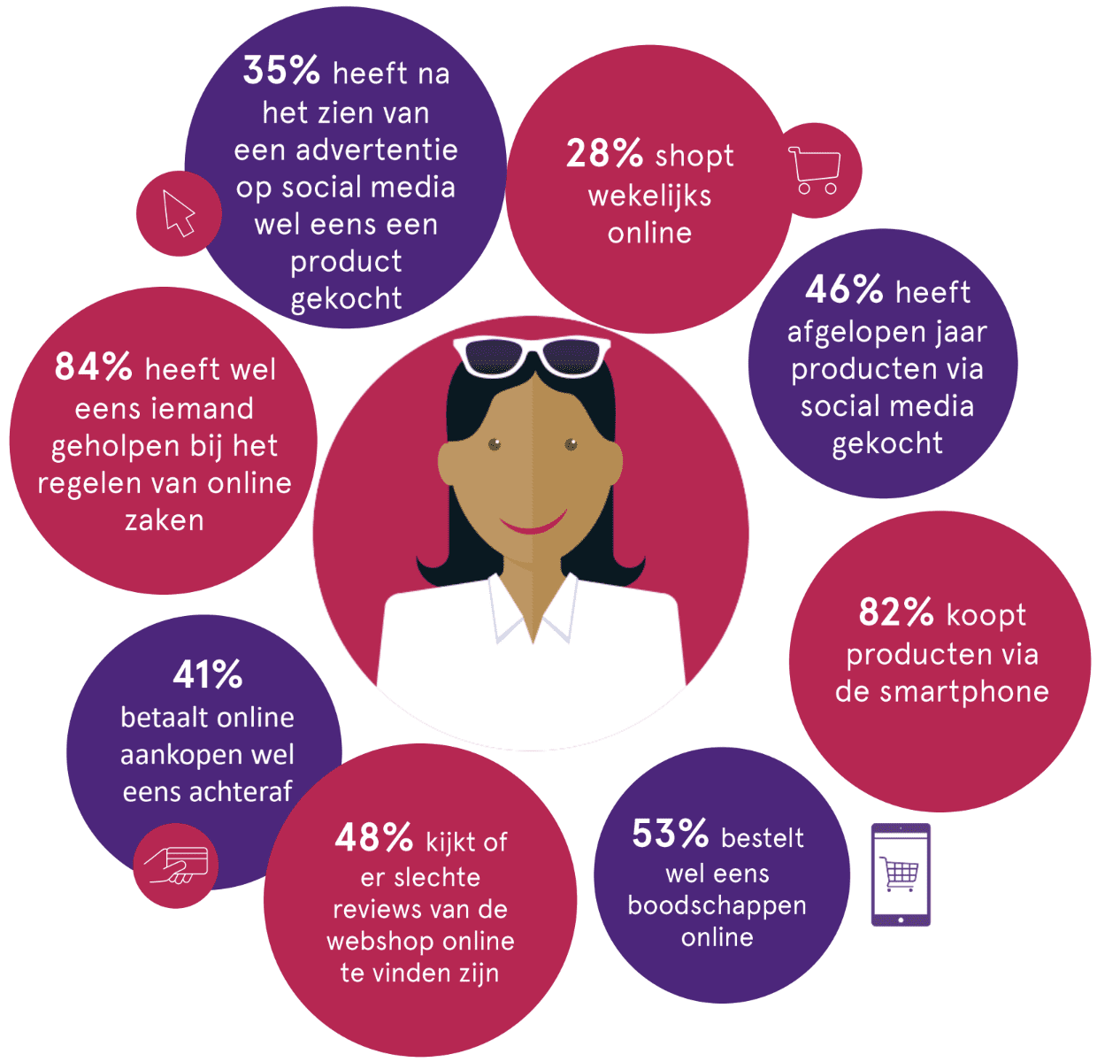 Millennials: social media, kopen via smartphone, achteraf betalen.