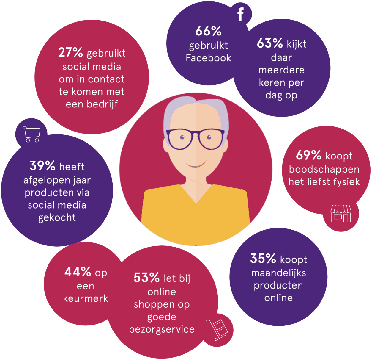 Online winkelgedrag Babyboomers: keurmerken, Facebook, voorkeur fysieke boodschappen.
