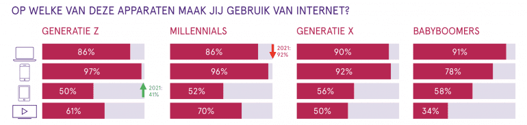 Welke apparaten gebruiken Nederlanders voor online? 